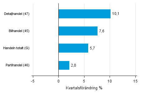 Figurbilaga 2. Kvartalsf�r�ndring av lagerv�rdet inom handeln  IV/2016 &ndash;I/2017 