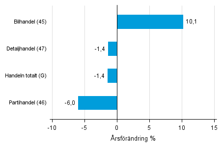 �rsf�r�ndring av lagerv�rdet inom handeln I/2016&ndash; I/2017, %, (TOL 2008)