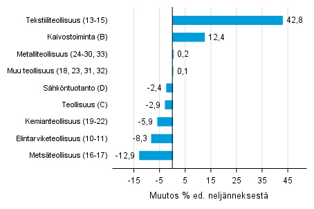 Liitekuvio 1. Varastojen arvon nelj�nnesmuutos teollisuudessa, kaivostoiminnassa ja s�hk�ntuotannossa I/2017 &ndash;II/2017 