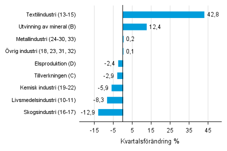 Figurbilaga 1. Kvartalsf�r�ndring av lagerv�rdet inom industrin, utvinningen av mineral och elproduktionen I/2017 &ndash;II/2017 