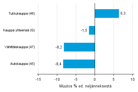 Liitekuvio 2. Varastojen arvon nelj�nnesmuutos kaupan toimialalla I/2017 &ndash;II/2017 