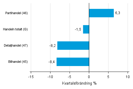 Figurbilaga 2. Kvartalsförändring av lagervärdet inom handeln I/2017 –II/2017