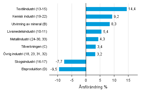 �rsf�r�ndring av lagerv�rdet inom industrin, utvinningen av mineral och elproduktionen II/2016&ndash; II/2017 (TOL 2008)