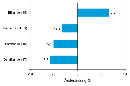 �rsf�r�ndring av lagerv�rdet inom handeln II/2016&ndash; II/2017, %, (TOL 2008)