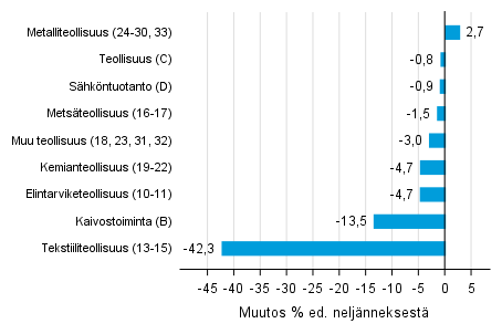 Liitekuvio 1. Varastojen arvon nelj�nnesmuutos teollisuudessa, kaivostoiminnassa ja s�hk�ntuotannossa II/2017 &ndash;III/2017 