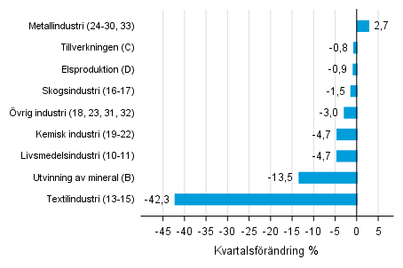Figurbilaga 1. Kvartalsf�r�ndring av lagerv�rdet inom industrin, utvinningen av mineral och elproduktionen II/2017 &ndash;III/2017 