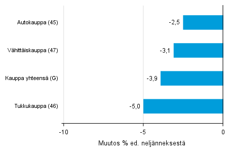 Liitekuvio 2. Varastojen arvon nelj�nnesmuutos kaupan toimialalla II/2017 &ndash;III/2017 