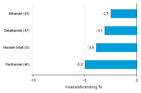 Figurbilaga 2. Kvartalsf�r�ndring av lagerv�rdet inom handeln  II/2017 &ndash;III/2017 
