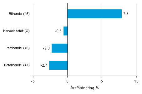 �rsf�r�ndring av lagerv�rdet inom handeln III/2016&ndash; III/2017, %, (TOL 2008)