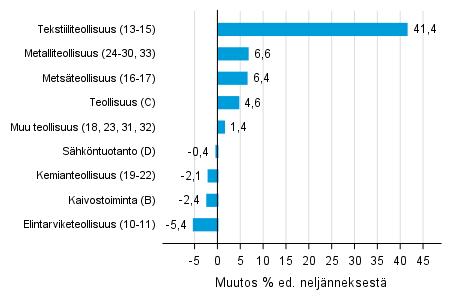 Liitekuvio 1. Varastojen arvon nelj�nnesmuutos teollisuudessa, kaivostoiminnassa ja s�hk�ntuotannossa III/2017 &ndash;IV/2017 