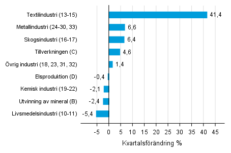 Figurbilaga 1. Kvartalsf�r�ndring av lagerv�rdet inom industrin, utvinningen av mineral och elproduktionen III/2017 &ndash;IV/2017 