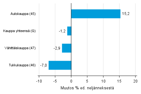 Liitekuvio 2. Varastojen arvon nelj�nnesmuutos kaupan toimialalla III/2017 &ndash;IV/2017 