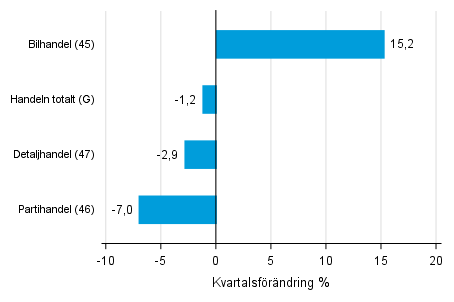 Figurbilaga 2. Kvartalsförändring av lagervärdet inom handeln III/2017 –IV/2017