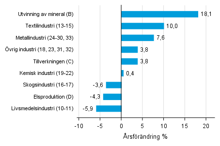 �rsf�r�ndring av lagerv�rdet inom industrin, utvinningen av mineral och elproduktionen IV/2016&ndash; IV/2017 (TOL 2008)
