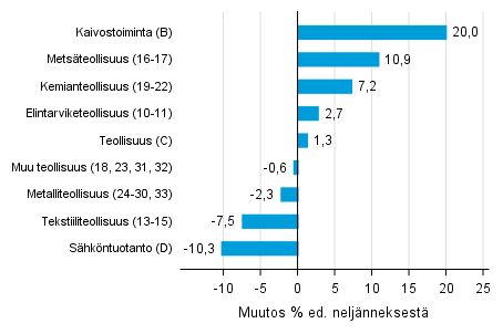 Liitekuvio 1. Varastojen arvon nelj�nnesmuutos teollisuudessa, kaivostoiminnassa ja s�hk�ntuotannossa IV/2017 &ndash;I/2018 
