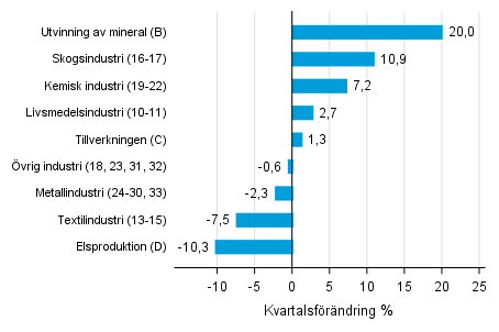Figurbilaga 1. Kvartalsf�r�ndring av lagerv�rdet inom industrin, utvinningen av mineral och elproduktionen IV/2017 &ndash;I/2018 