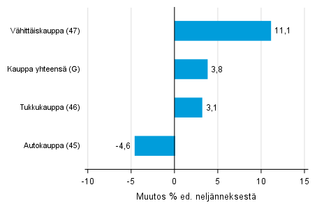 Liitekuvio 2. Varastojen arvon nelj�nnesmuutos kaupan toimialalla IV/2017 &ndash;I/2018 