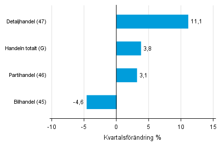 Figurbilaga 2. Kvartalsf�r�ndring av lagerv�rdet inom handeln  IV/2017 &ndash;I/2018 