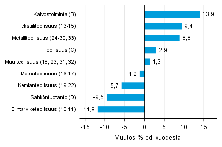 Varastojen arvon vuosimuutos teollisuudessa, kaivostoiminnassa ja s�hk�ntuotannossa I/2017&ndash; I/2018 (TOL 2008)