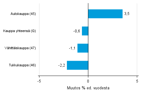 Varastojen arvon vuosimuutos kaupan toimialalla I/2017&ndash; I/2018, % (TOL 2008)