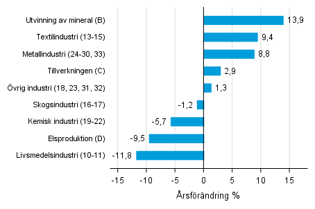 Årsförändring av lagervärdet inom industrin, utvinningen av mineral och elproduktionen I/2017– I/2018 (TOL 2008)
