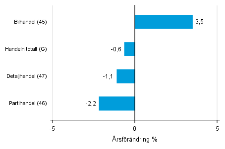 Årsförändring av lagervärdet inom handeln I/2017– I/2018, %, (TOL 2008)