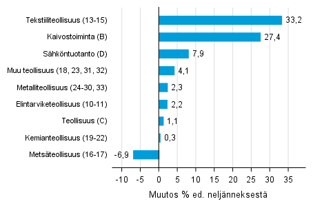 Liitekuvio 1. Varastojen arvon nelj�nnesmuutos teollisuudessa, kaivostoiminnassa ja s�hk�ntuotannossa I/2018 &ndash;II/2018 