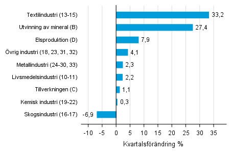 Figurbilaga 1. Kvartalsf�r�ndring av lagerv�rdet inom industrin, utvinningen av mineral och elproduktionen I/2018 &ndash;II/2018 