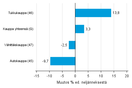 Liitekuvio 2. Varastojen arvon nelj�nnesmuutos kaupan toimialalla I/2018 &ndash;II/2018 
