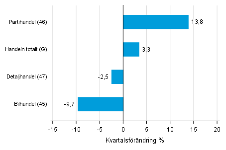 Figurbilaga 2. Kvartalsf�r�ndring av lagerv�rdet inom handeln  I/2018 &ndash;II/2018 