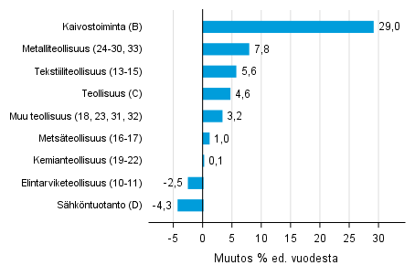 Varastojen arvon vuosimuutos teollisuudessa, kaivostoiminnassa ja s�hk�ntuotannossa II/2017&ndash; II/2018 (TOL 2008)