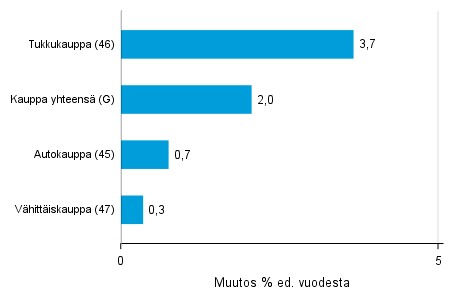 Varastojen arvon vuosimuutos kaupan toimialalla II/2017&ndash; II/2018, % (TOL 2008)