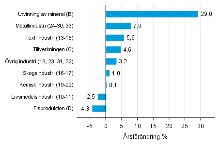 �rsf�r�ndring av lagerv�rdet inom industrin, utvinningen av mineral och elproduktionen II/2017&ndash; II/2018 (TOL 2008)