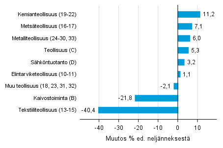 Liitekuvio 1. Varastojen arvon nelj�nnesmuutos teollisuudessa, kaivostoiminnassa ja s�hk�ntuotannossa II/2018 &ndash;III/2018 