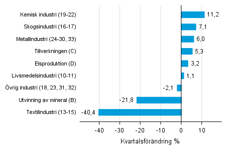 Figurbilaga 1. Kvartalsf�r�ndring av lagerv�rdet inom industrin, utvinningen av mineral och elproduktionen II/2018 &ndash;III/2018 