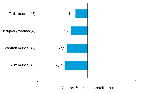Liitekuvio 2. Varastojen arvon nelj�nnesmuutos kaupan toimialalla II/2018 &ndash;III/2018 