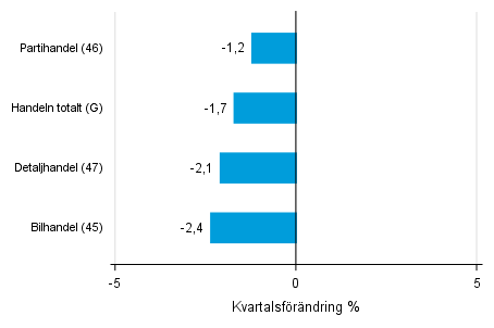 Figurbilaga 2. Kvartalsf�r�ndring av lagerv�rdet inom handeln  II/2018 &ndash;III/2018 