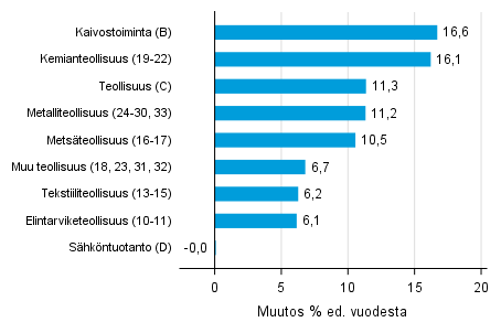 Varastojen arvon vuosimuutos teollisuudessa, kaivostoiminnassa ja sähköntuotannossa III/2017– III/2018 (TOL 2008)