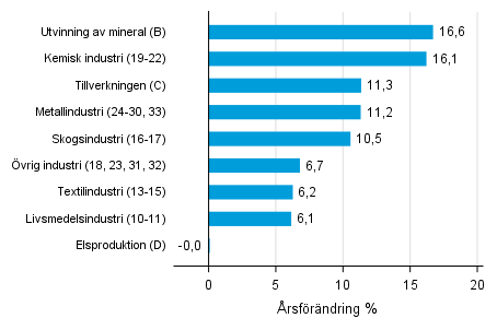 �rsf�r�ndring av lagerv�rdet inom industrin, utvinningen av mineral och elproduktionen III/2017&ndash; III/2018 (TOL 2008)