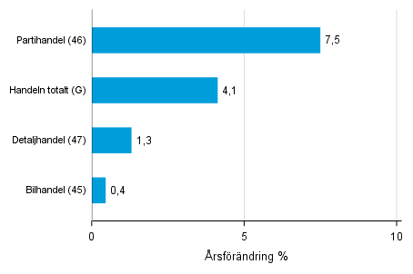 �rsf�r�ndring av lagerv�rdet inom handeln III/2017&ndash; III/2018, %, (TOL 2008)