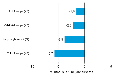 Liitekuvio 2. Varastojen arvon nelj�nnesmuutos kaupan toimialalla III/2018 &ndash;IV/2018 
