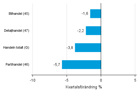 Figurbilaga 2. Kvartalsf�r�ndring av lagerv�rdet inom handeln  III/2018 &ndash;IV/2018 