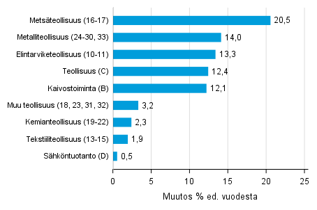 Varastojen arvon vuosimuutos teollisuudessa, kaivostoiminnassa ja s�hk�ntuotannossa IV/2017&ndash; IV/2018 (TOL 2008)