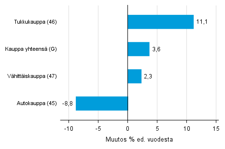 Varastojen arvon vuosimuutos kaupan toimialalla IV/2017&ndash; IV/2018, % (TOL 2008)