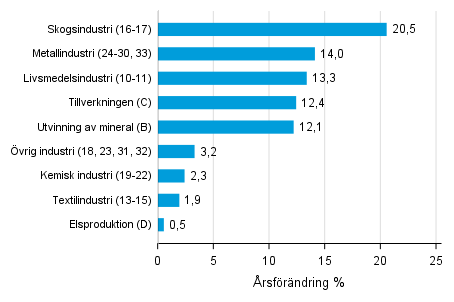 �rsf�r�ndring av lagerv�rdet inom industrin, utvinningen av mineral och elproduktionen IV/2017&ndash; IV/2018 (TOL 2008)