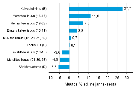 Liitekuvio 1. Varastojen arvon neljännesmuutos teollisuudessa, kaivostoiminnassa ja sähköntuotannossa IV/2018 –I/2019