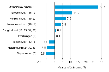 Figurbilaga 1. Kvartalsf�r�ndring av lagerv�rdet inom industrin, utvinningen av mineral och elproduktionen IV/2018 &ndash;I/2019 