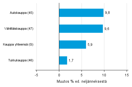 Liitekuvio 2. Varastojen arvon nelj�nnesmuutos kaupan toimialalla IV/2018 &ndash;I/2019 