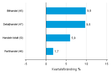 Figurbilaga 2. Kvartalsf�r�ndring av lagerv�rdet inom handeln  IV/2018 &ndash;I/2019 