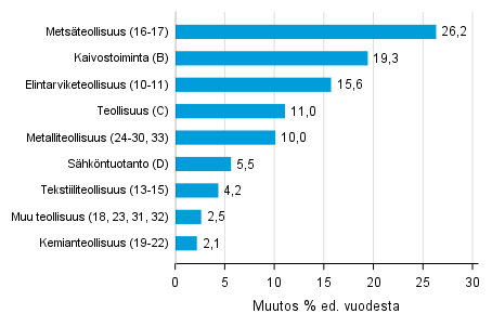Varastojen arvon vuosimuutos teollisuudessa, kaivostoiminnassa ja s�hk�ntuotannossa I/2018&ndash; I/2019 (TOL 2008)